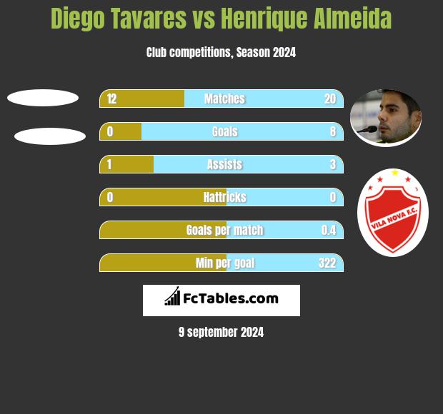 Diego Tavares vs Henrique Almeida h2h player stats