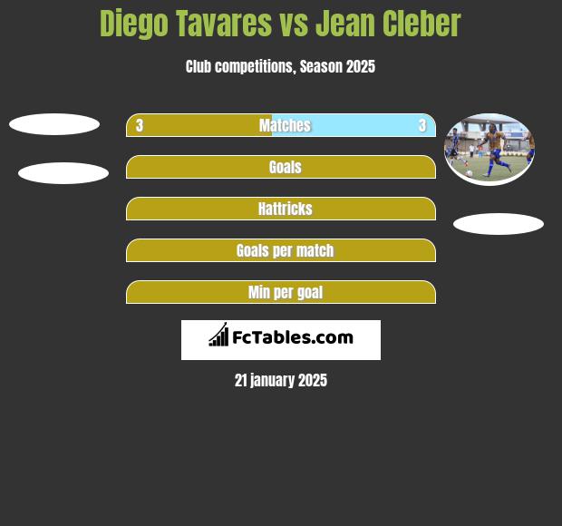 Diego Tavares vs Jean Cleber h2h player stats