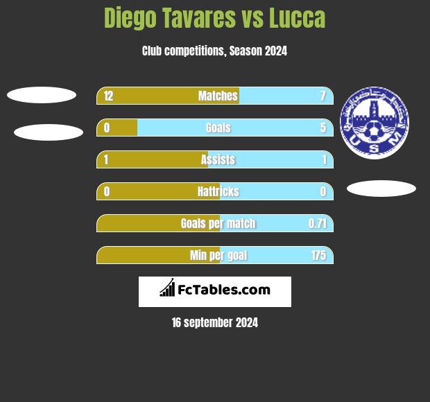 Diego Tavares vs Lucca h2h player stats