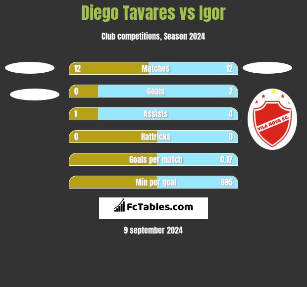 Diego Tavares vs Igor h2h player stats