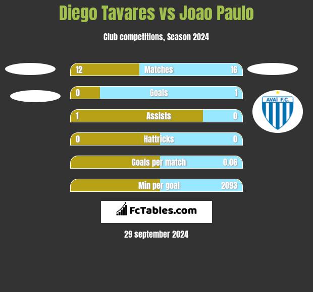 Diego Tavares vs Joao Paulo h2h player stats