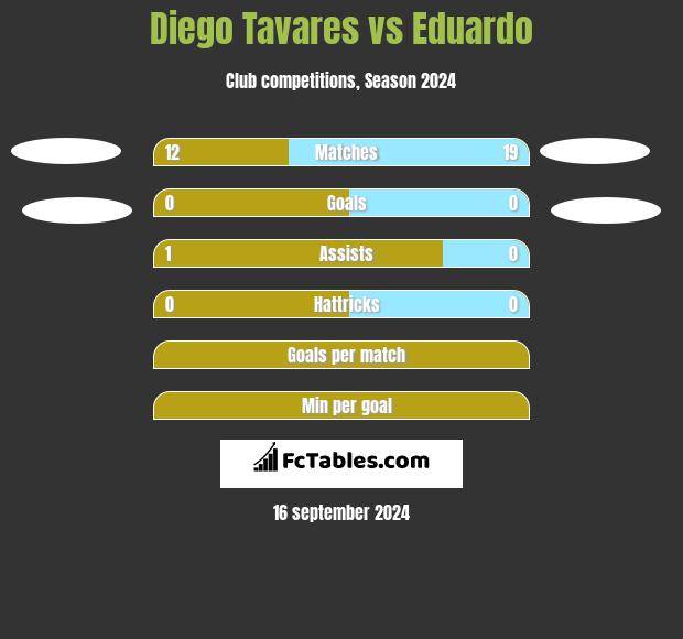 Diego Tavares vs Eduardo h2h player stats