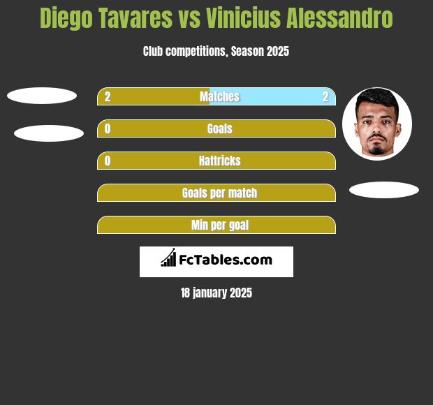 Diego Tavares vs Vinicius Alessandro h2h player stats