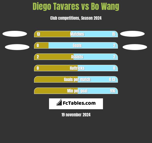 Diego Tavares vs Bo Wang h2h player stats