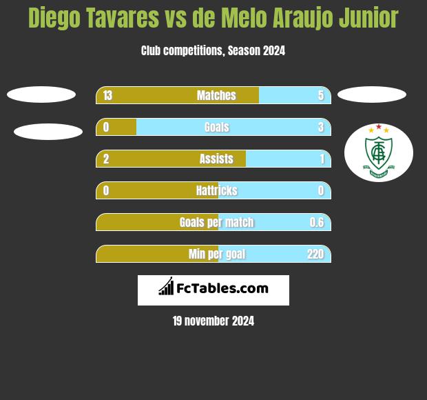 Diego Tavares vs de Melo Araujo Junior h2h player stats