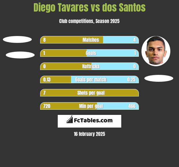 Diego Tavares vs dos Santos h2h player stats