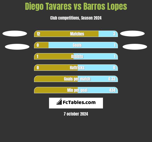 Diego Tavares vs Barros Lopes h2h player stats