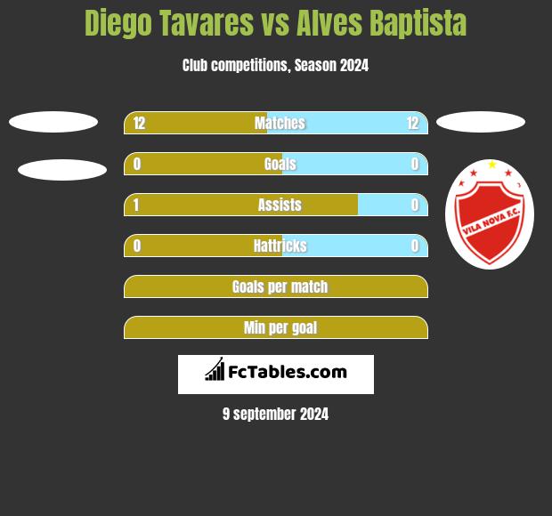 Diego Tavares vs Alves Baptista h2h player stats