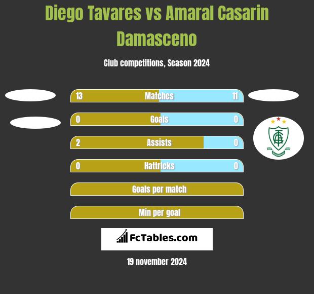 Diego Tavares vs Amaral Casarin Damasceno h2h player stats