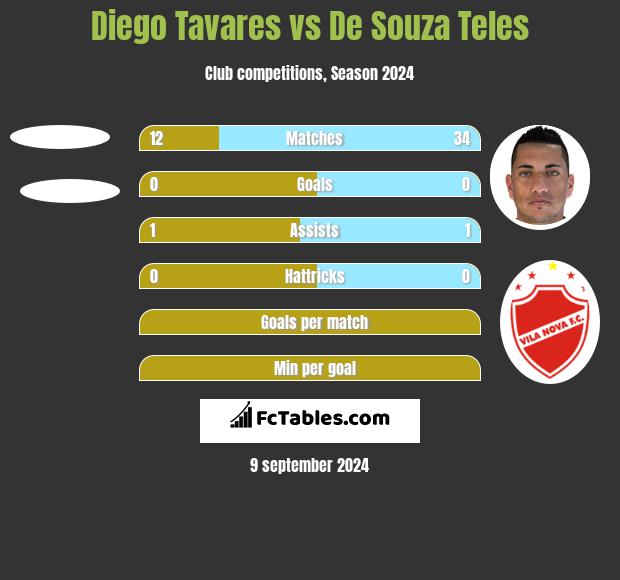 Diego Tavares vs De Souza Teles h2h player stats