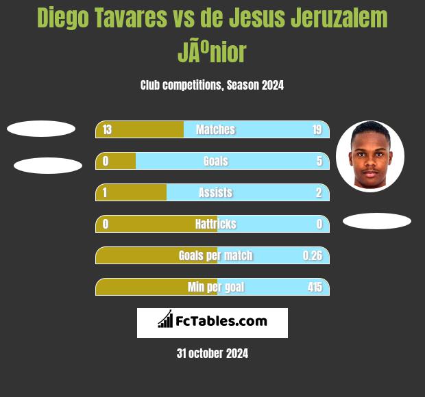 Diego Tavares vs de Jesus Jeruzalem JÃºnior h2h player stats