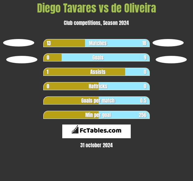 Diego Tavares vs de Oliveira h2h player stats