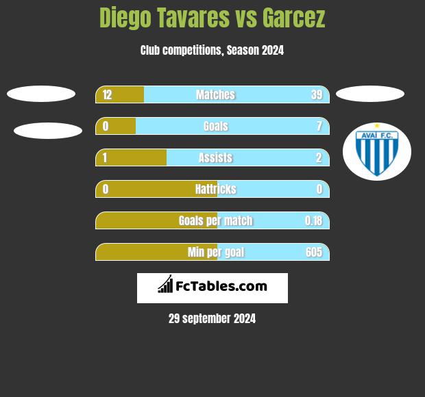 Diego Tavares vs Garcez h2h player stats