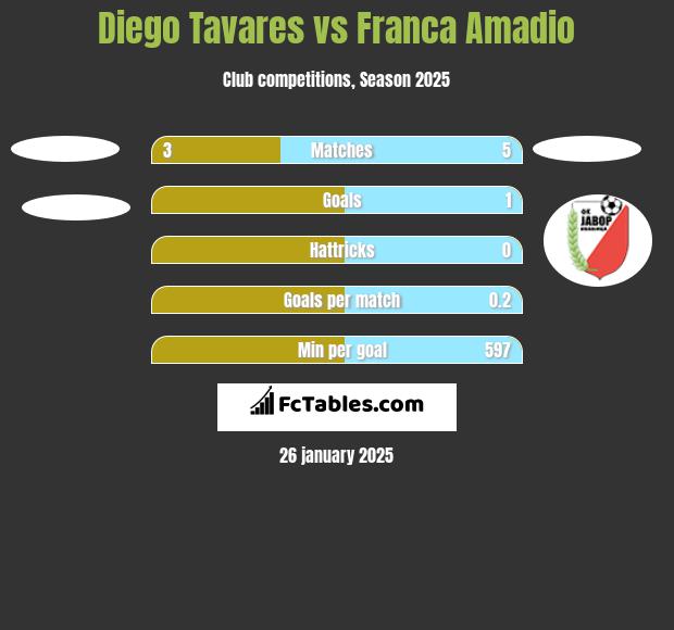 Diego Tavares vs Franca Amadio h2h player stats