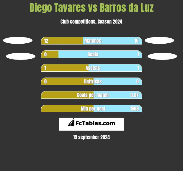 Diego Tavares vs Barros da Luz h2h player stats