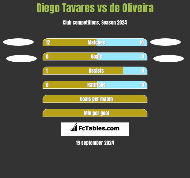 Diego Tavares vs de Oliveira h2h player stats