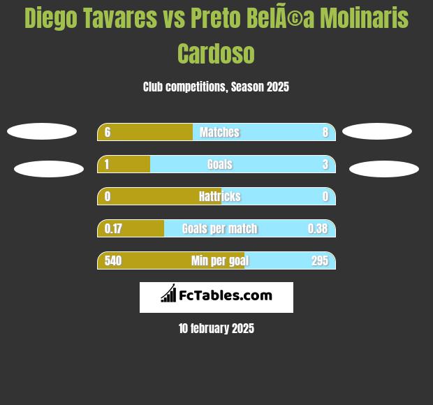 Diego Tavares vs Preto BelÃ©a Molinaris Cardoso h2h player stats