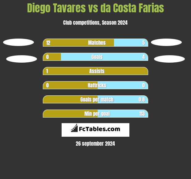 Diego Tavares vs da Costa Farias h2h player stats