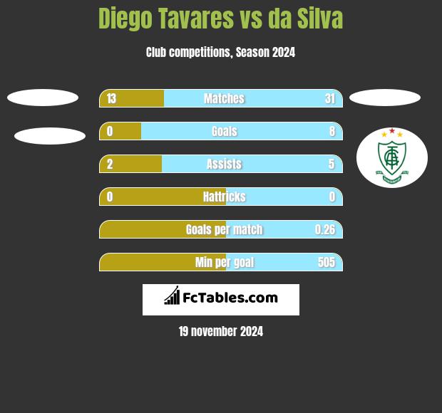 Diego Tavares vs da Silva h2h player stats