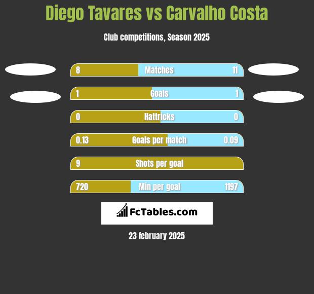 Diego Tavares vs Carvalho Costa h2h player stats