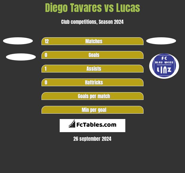 Diego Tavares vs Lucas h2h player stats