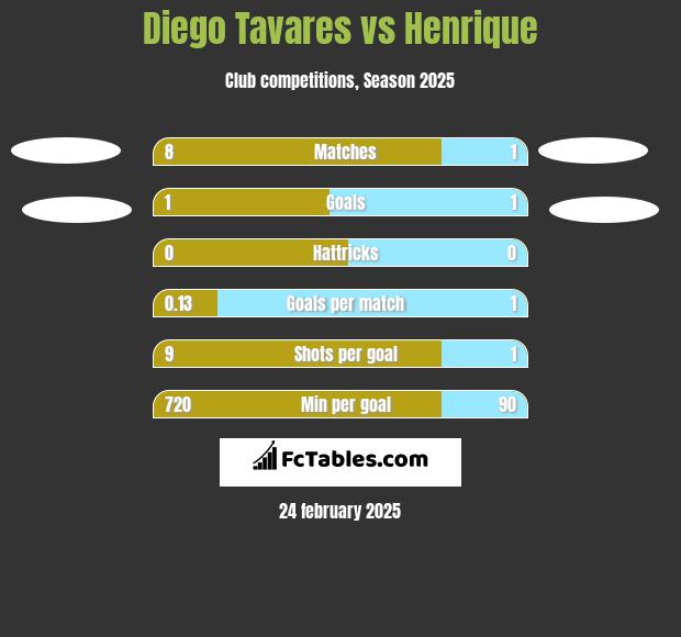 Diego Tavares vs Henrique h2h player stats