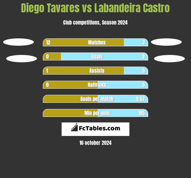 Diego Tavares vs Labandeira Castro h2h player stats