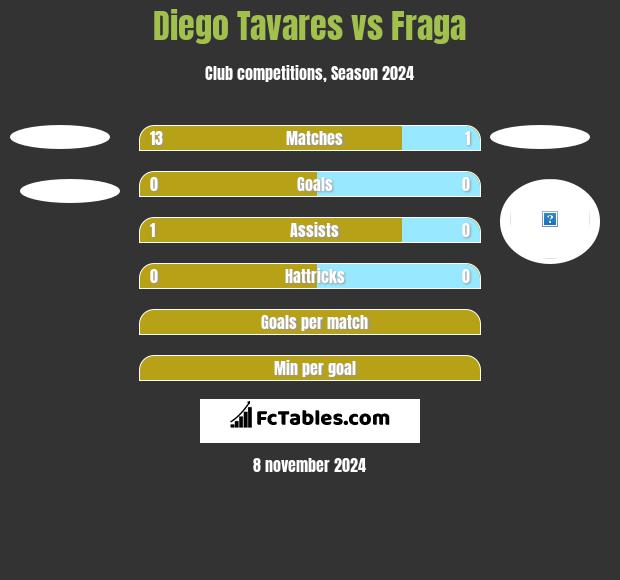 Diego Tavares vs Fraga h2h player stats