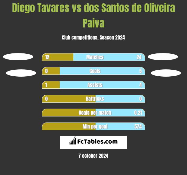 Diego Tavares vs dos Santos de Oliveira Paiva h2h player stats