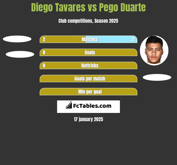 Diego Tavares vs Pego Duarte h2h player stats