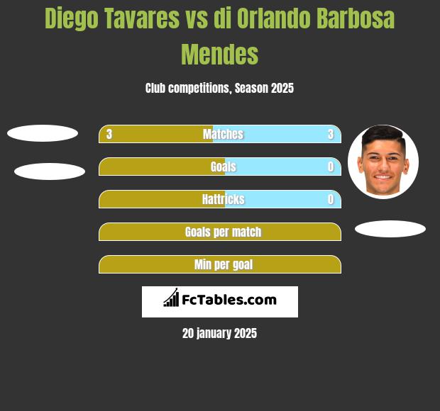 Diego Tavares vs di Orlando Barbosa Mendes h2h player stats