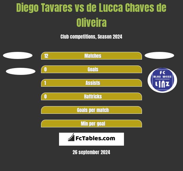 Diego Tavares vs de Lucca Chaves de Oliveira h2h player stats