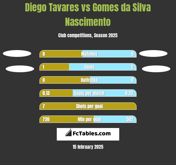 Diego Tavares vs Gomes da Silva Nascimento h2h player stats