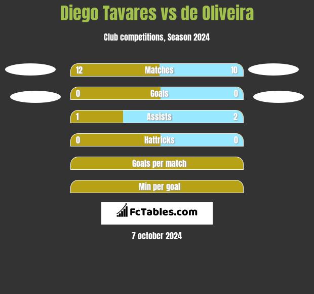 Diego Tavares vs de Oliveira h2h player stats