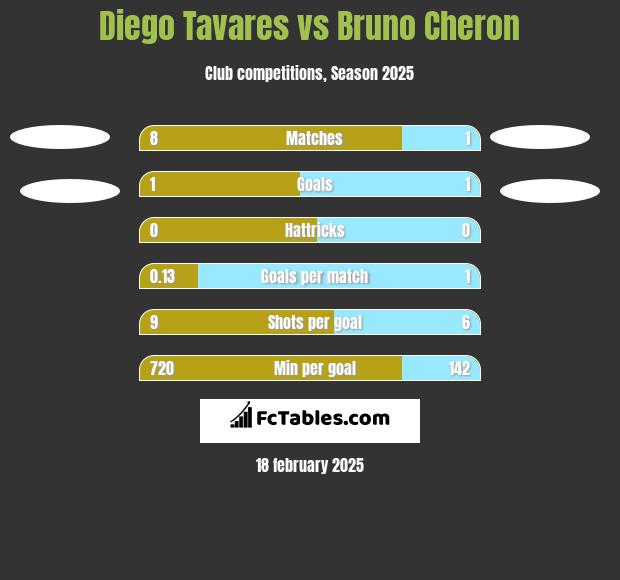 Diego Tavares vs Bruno Cheron h2h player stats