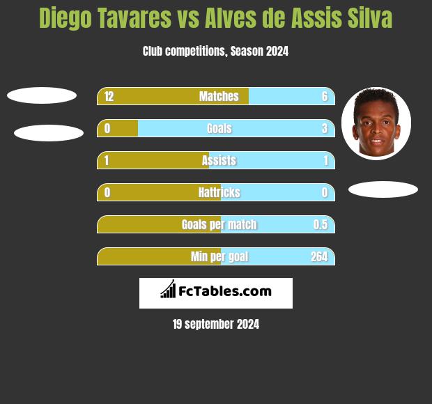 Diego Tavares vs Alves de Assis Silva h2h player stats