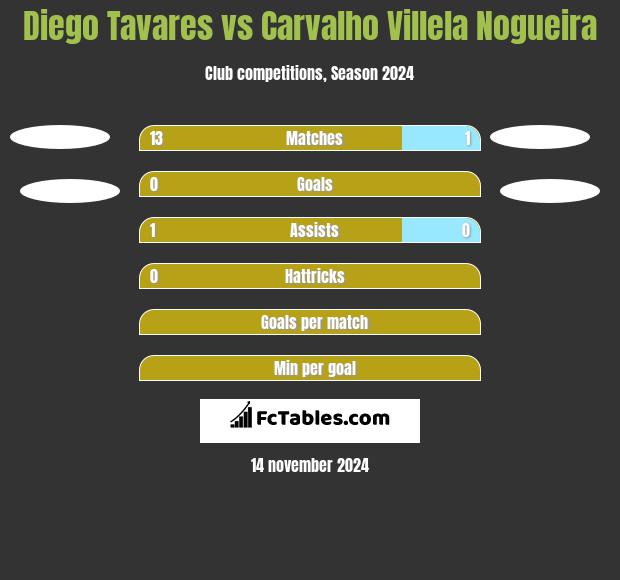 Diego Tavares vs Carvalho Villela Nogueira h2h player stats