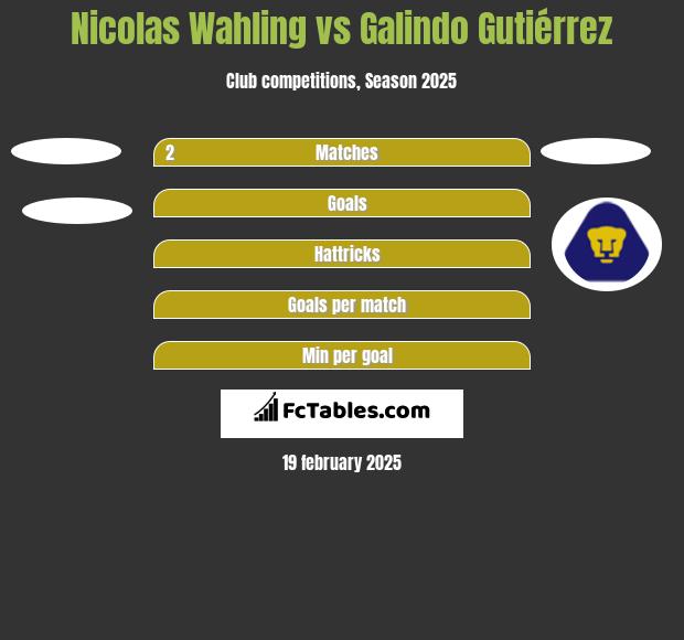 Nicolas Wahling vs Galindo Gutiérrez h2h player stats