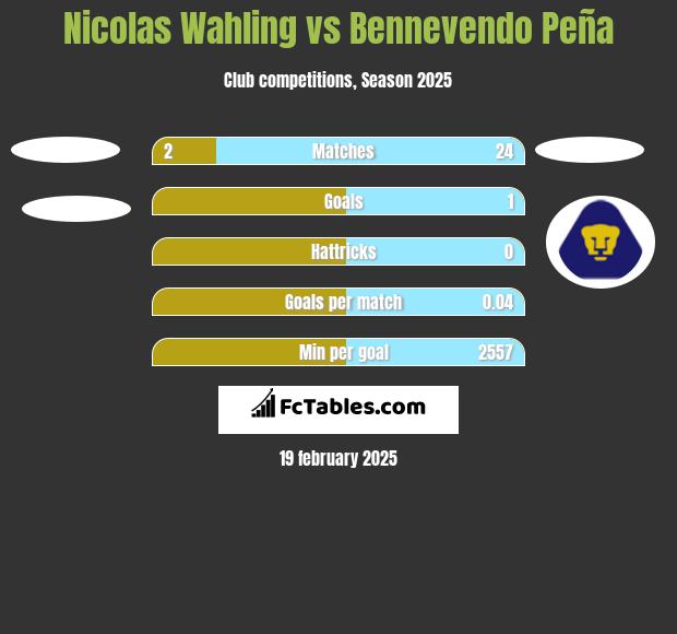 Nicolas Wahling vs Bennevendo Peña h2h player stats