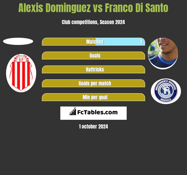 Alexis Dominguez vs Franco Di Santo h2h player stats