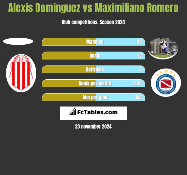 Alexis Dominguez vs Maximiliano Romero h2h player stats