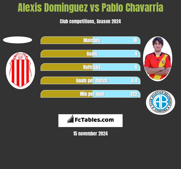 Alexis Dominguez vs Pablo Chavarria h2h player stats