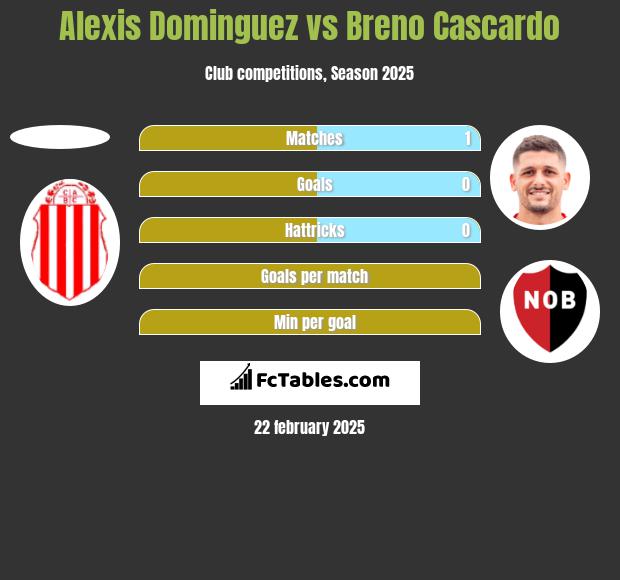 Alexis Dominguez vs Breno Cascardo h2h player stats