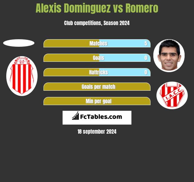 Alexis Dominguez vs Romero h2h player stats