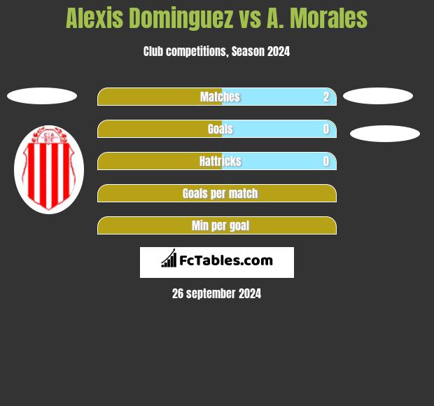 Alexis Dominguez vs A. Morales h2h player stats