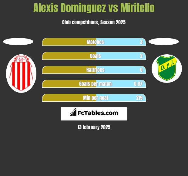 Alexis Dominguez vs Miritello h2h player stats