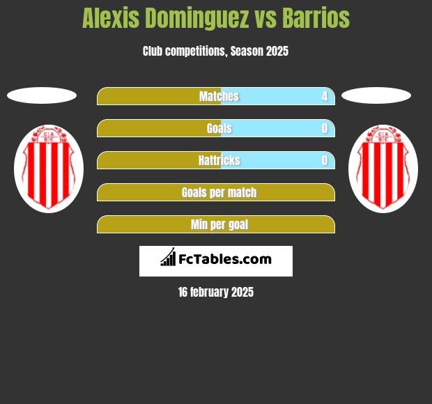 Alexis Dominguez vs Barrios h2h player stats