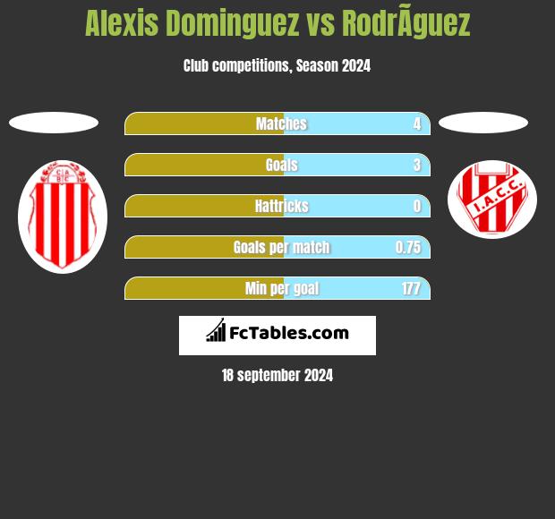 Alexis Dominguez vs RodrÃ­guez h2h player stats