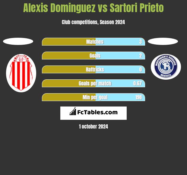 Alexis Dominguez vs Sartori Prieto h2h player stats