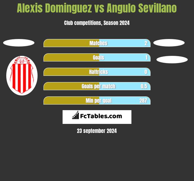 Alexis Dominguez vs Angulo Sevillano h2h player stats